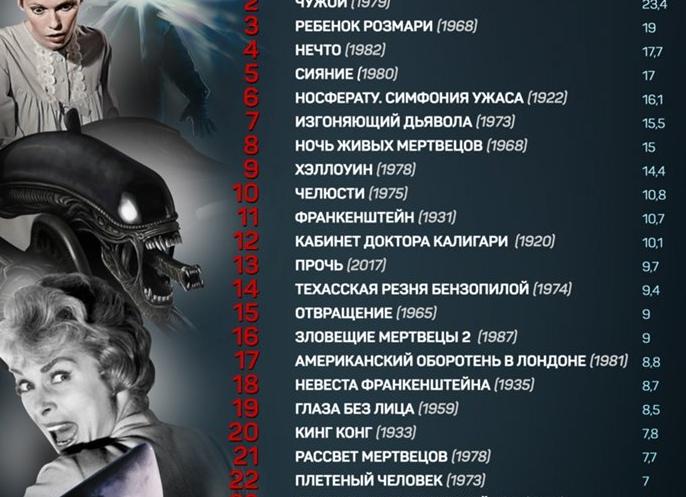 Лучшие фильмы ужасов по мнению зрителей: 10 новых хорроров с рейтингом от 7 баллов
